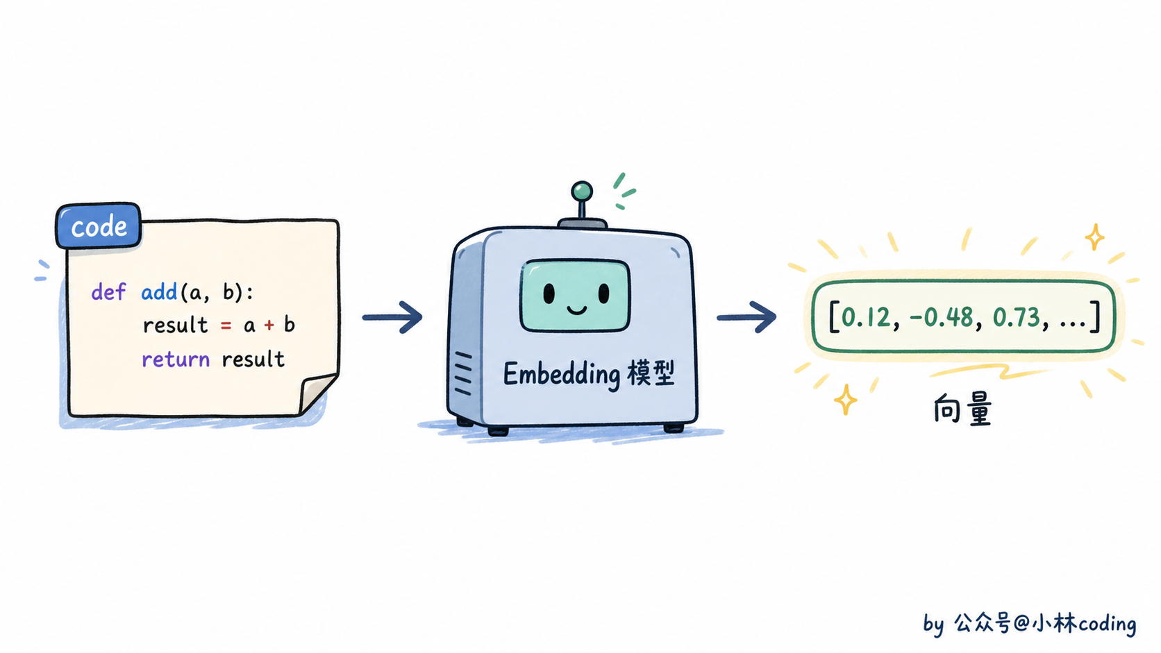 Embedding 演示：代码经过模型变成数字向量